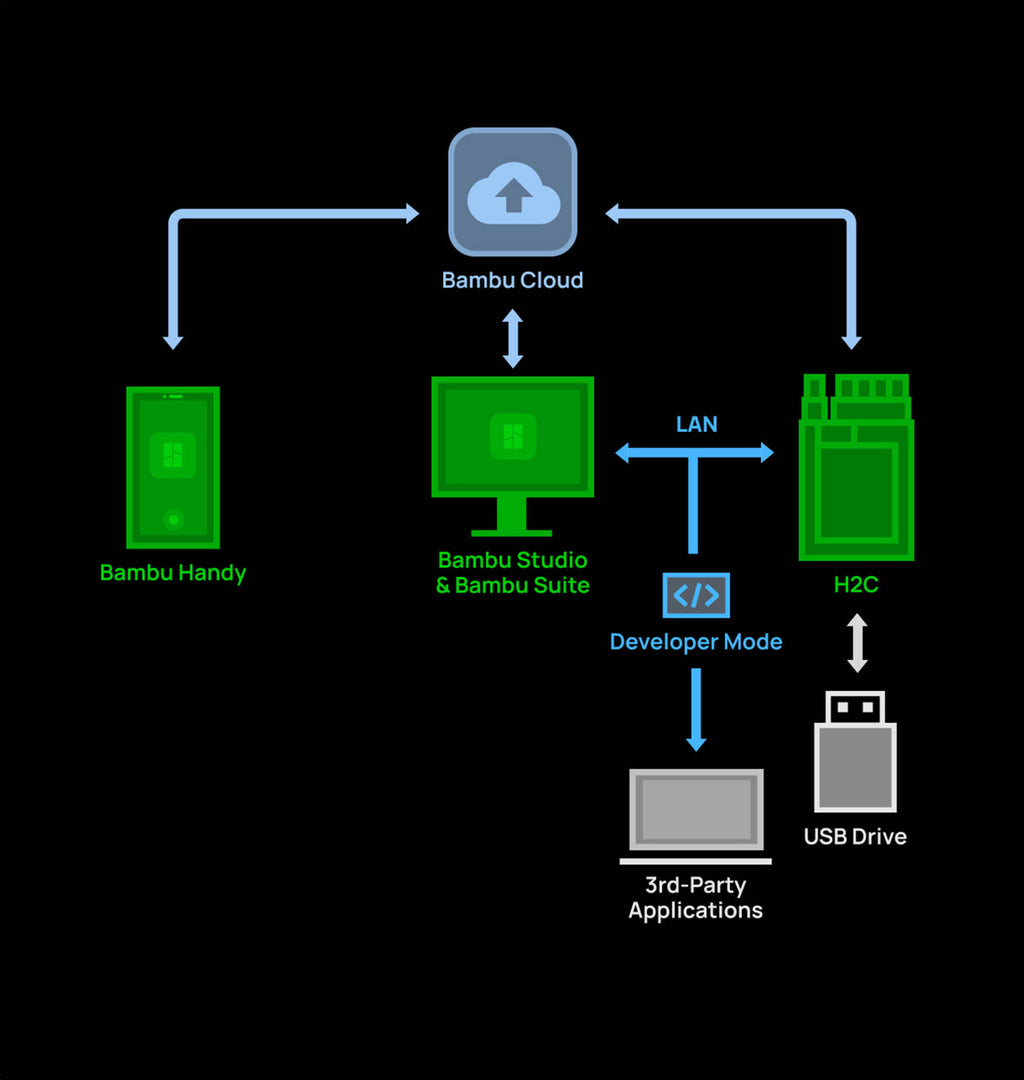 Bambu Lab H2C networking options