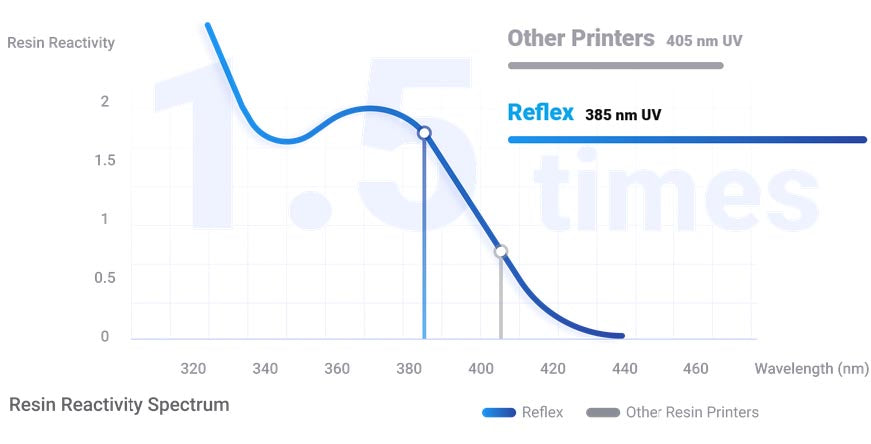 HeyGears Ultrafex 385nm UV resin is 1.5 x faster curing