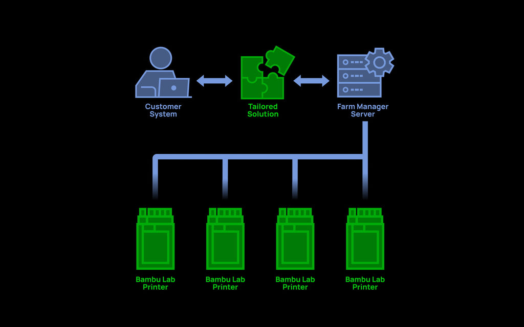 H2D Pro Enterprise Integration Support