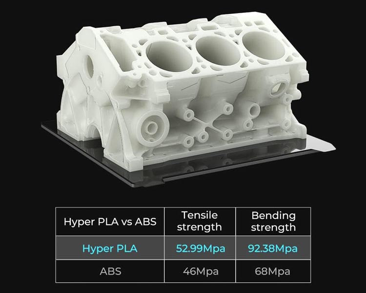 Hyper PLA is Tougher and stronger than staandard PLA and ABS