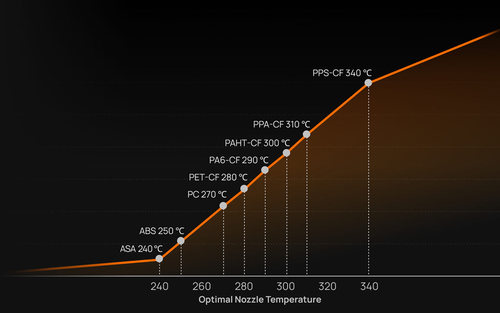 350℃ High-Temperature Nozzle on the H2D Pro